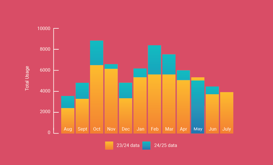 footfall with June data